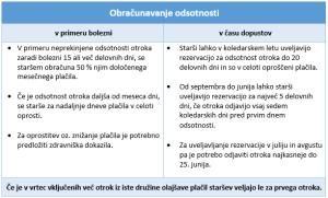 Sprememba ekonomske cene vrtca pri obračunavanju odsotnosti